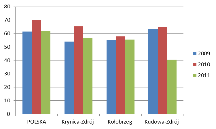 Zgodnie z danymi przedstawionymi na rysunku łatwo zaobserwować, że gminą, która ponosi największe wydatki na zapewnienie bezpieczeństwa jest Kołobrzeg (w 2011 r. 261 tys.).