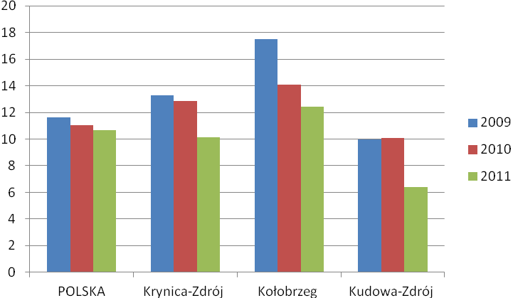 Rysunek 64. Liczba gimnazjów W analizowanym okresie w Krynicy-Zdroju istniały 3 gimnazja, natomiast w Kudowie Zdroju 4 takie placówki.
