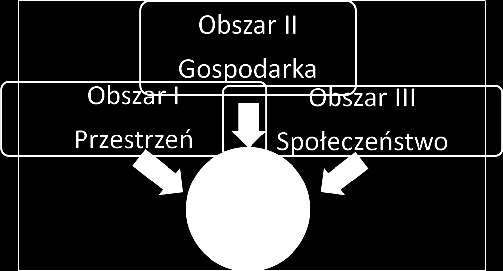 Diagnoza Aby uporządkować cele i działania zawarte w Strategii zdecydowano o wyodrębnieniu 3 podstawowych obszarów, w których skupią się działania prowadzące do stopniowego osiągania wizji rozwoju.