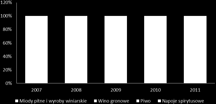 Dane GUS-u wskazują na niewielkie wahania udziałów poszczególnych kategorii produktowych takich jak: napoje spirytusowe, piwo, wino czy miód pitny i wyroby winiarskie.