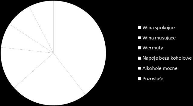 Rys. Struktura odbiorców wg kanałów dystrybucji Źródło: Spółka. W strukturze asortymentowej dominują wina spokojne z 48% udziałem w sprzedaży w polskiej walucie.