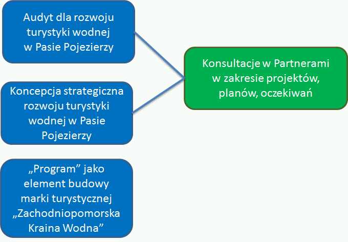 koncepcji rozwoju markowych produktów turystycznych, mieszczących się w ramach spójnej marki Zachodniopomorska Kraina Wodna.