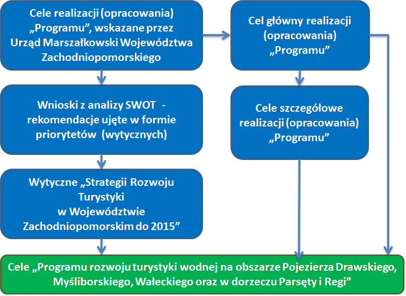 VI. Identyfikacja celów i działań dla rozwoju turystyki wodnej na obszarze realizacji Programu 1.