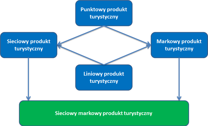 Filary te związane są z wizją, obietnicą, wartościami i korzyściami dla turystyki.