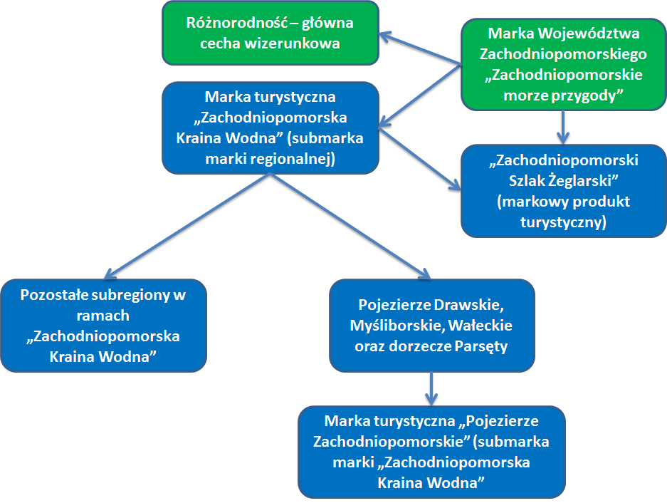 Rysunek 34: Powiązania marki Pojezierze Zachodniopomorskie z marką regionalną oraz marką turystyczną Zachodniopomorska Kraina Wodna Źródło: Opracowanie własne 2ba szkolenia i doradztwo strategiczne