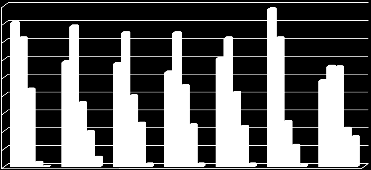 45,00% 40,00% 35,00% 30,00% 25,00% 20,00% 15,00% 10,00% 5,00% 0,00% STRATEGIA ROZWOJU POWIATU DĄBROWSKIEGO 44,29% 40,48% 39,52% 37,62% 37,62% 36,19% 36,19% 36,19% 29,52% 30,48% 29,05% 28,29% 28,10%