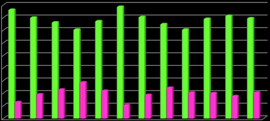 90,00% 80,00% 70,00% 60,00% 50,00% 40,00% 30,00% 20,00% 10,00% 0,00% STRATEGIA ROZWOJU POWIATU DĄBROWSKIEGO 86,67% 89,05% 80,48% 80,95% 76,67% 77,62% 79,52% 81,90% 79,95% 75,24% 70,95% 70,95% 19,52%