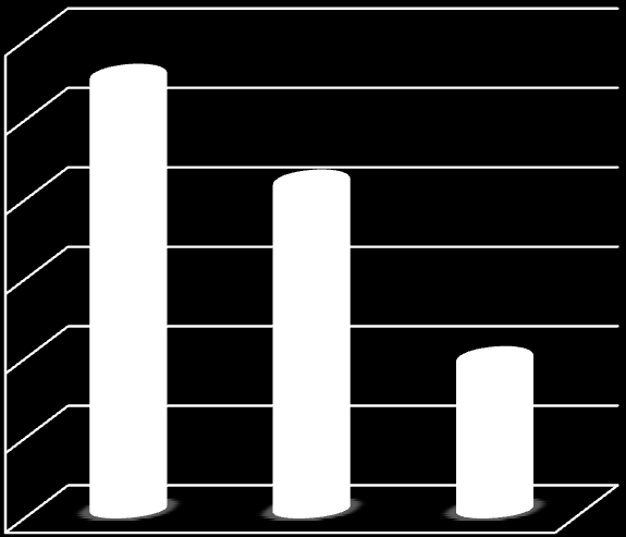 13.2.3. Wydatki Powiatu Dąbrowskiego (2011 I półrocze 2013) Największy wzrost wydatków nastąpił w roku 2012 w porównaniu do roku poprzedniego. Natomiast w 2013 nastąpił spadek o 5 776 612,24 PLN.