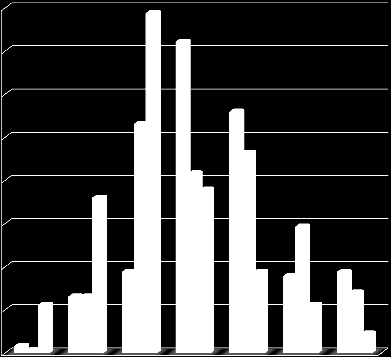 40,00% 39,52% 36,19% 35,00% 30,00% 26,67% 28,10% 25,00% 23,33% 20,00% 15,00% 18,10% 20,95% 19,05% 14,76% 5. Zagospodarowanie potencjału ludzkiego powiatu 6.