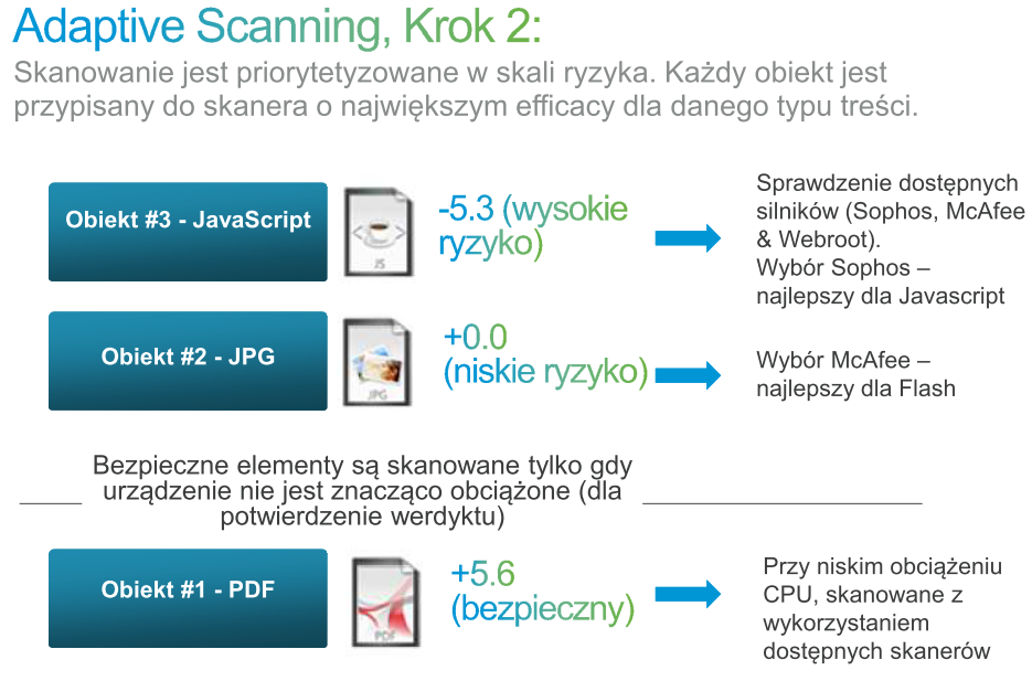 Web Security Appliance -