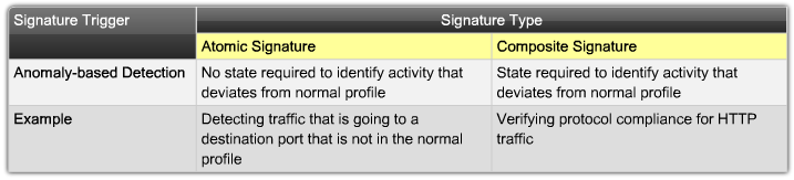 Anomaly-based Detection Anomaly-based detection = profile-based detection Prawidłowy profil użytkownika jest tworzony poprzez monitorowanie jego aktywności w sieci w określonym czasie.