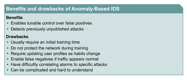 Anomaly-Based