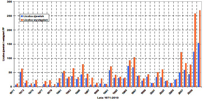 Rysunek 6.2. Liczba zjawisk powodujących nagłe powodzie i ich wystąpienie w latach 1971 2010; źródło: Ostrowski i in.