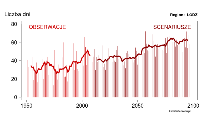 Rysunek 6.11. Zmiany średnich wartości temperatury powietrza (lewy panel) i opadu (prawy panel) w Polsce w lecie i zimie; źródło: ICM Z symulacji (rys. 6.12.