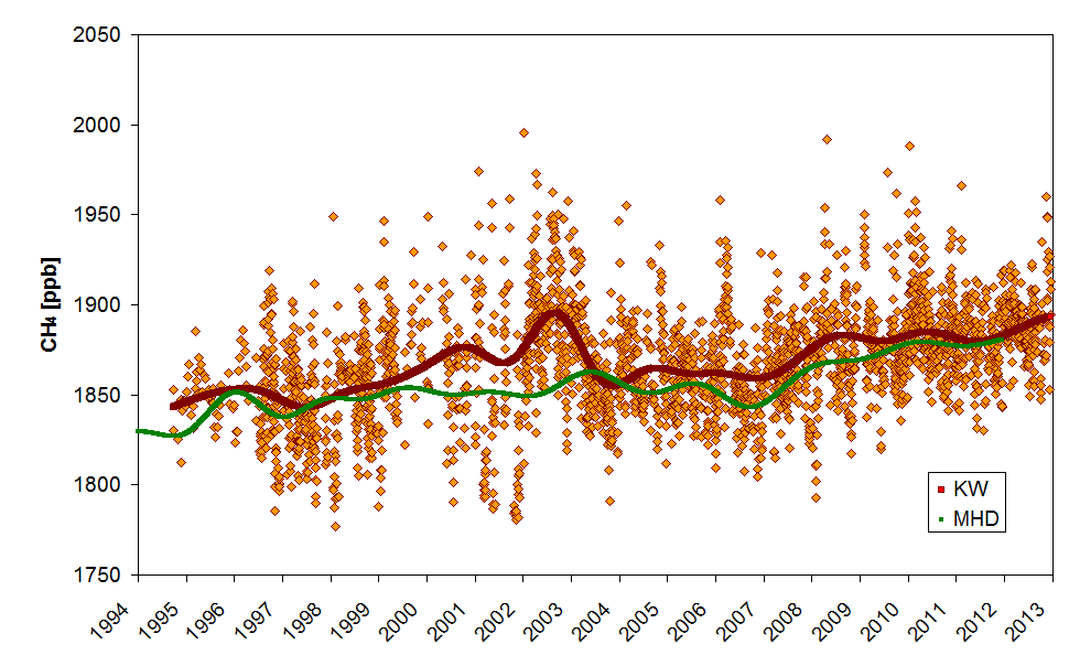 Rysunek 8.2. Zmiany stężenia dwutlenku węgla na Kasprowym Wierchu w latach 1994 2012.