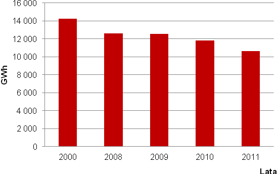 Sektor energetyczny Do sektora energetycznego w Polsce należą podsektory elektroenergetyczny, ciepłowniczy, gazowniczy i naftowy.