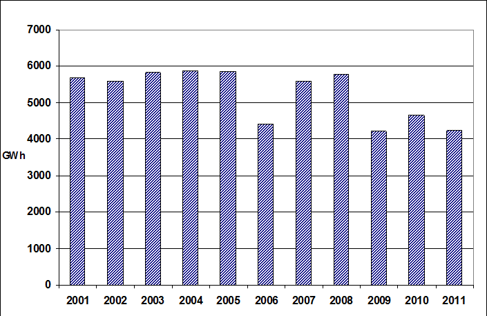 Zmiany zużycia energii w sektorze usług Energochłonność sektora usług w okresie 2000 2010 ulegała niewielkim wahaniom, z tendencją do wzrostu w latach 2000 2003 i 2008 2010 (rys. 2.9.).