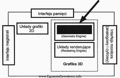 96. Rysunek przedstawia schemat blokowy karty dźwiękowej. Jaką funkcję pełni układ oznaczony cyfrą 1? a) Wzmacnia sygnał wyjściowy. b) Zamienia sygnał cyfrowy na analogowy.