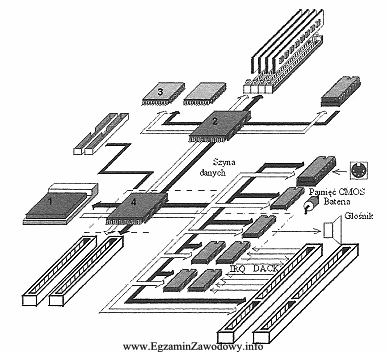 114. Współcześnie pamięci podręczne procesora drugiego poziomu (ang. L-2 cache) wykonane są z układów pamięci a) SRAM. b) DRAM. c) EEPROM. d) ROM. 115.