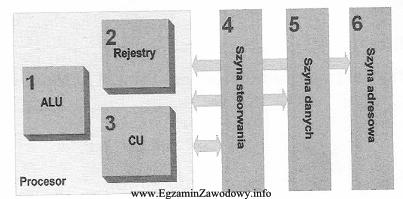 127. Symbol graficzny odnosi się do standardu urządzeń a) SCSI-12 b) USB c) FireWire d) LPT 128. Który z portów panelu tylnego płyty głównej jest oznaczany w dokumentacji jako port standardu RS232C?