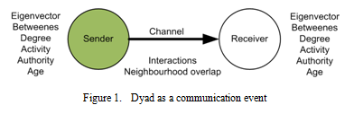 modelem zachowań komunikacyjnych Obserwacja