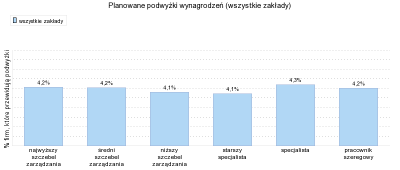 WYNAGRODZENIA W FIRMACH O RÓŻNEJ WIELKOŚCI PRZYCHODU ZE SPRZEDAŻY 0 10 000 20 000 30 000 40 000 najwyższy szczebel zarządzania 30 000 25 000 20 000 15 000 średni szczebel zarządzania niższy szczebel