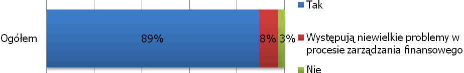 Jak widzimy na wykresie niemal 90% spośród wszystkich uczestników procesu zarządzania finansowego RPO WiM pozytywnie ocenia przyjęte załoŝenia omawianego procesu.