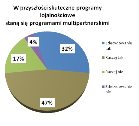 Wśród uczestników badania panuje przekonanie o konieczności łączenia większej liczby partnerów w jednym programie