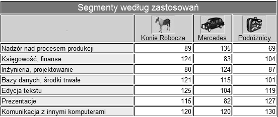 382 Katarzyna Ragin-Skorecka, Izabela Kudelska Rys. 6. Przewagi specjalistyczne nad konkurencją najgorszy zespół Źródło: http://www.marketplace.pl, 11.04.2012.