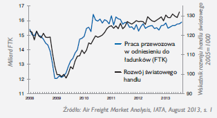 Analiza wzrostu przewozów lotniczych w relacji do