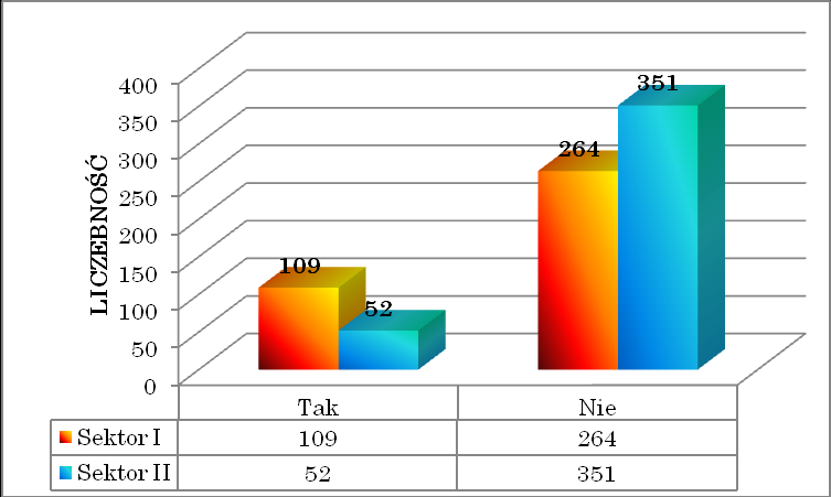 Z tabeli wynika, iż nie istnieje zasadnicza różnica pomiędzy sektorem I a II. Kolejną dość istotną kwestią jest korzystanie przez respondentów z zakładowego funduszu świadczeń socjalnych.