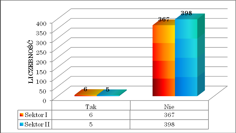 8,85%respondentów zatrudnionych w jednostkach administracji publicznej oraz 3,72% respondentów zatrudnionych w firmach prywatnych na terenie województwa warmińsko-mazurskiego, w regulacjach prawnych