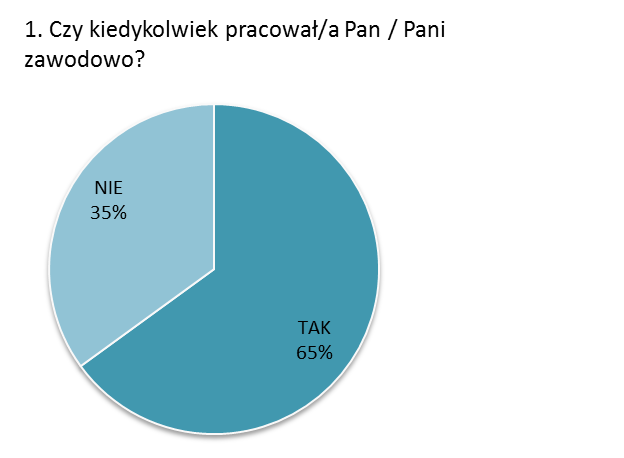 Wyniki wywiadu podstawowego osoba niepełnosprawna niepełnosprawności, 50 umiarkowany, 14 - znaczny.