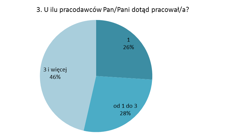 Wyniki wywiadu podstawowego osoba niepełnosprawna - raczej rzadko charakteryzuje osoby z niepełnosprawnością wrodzoną (17 osób).