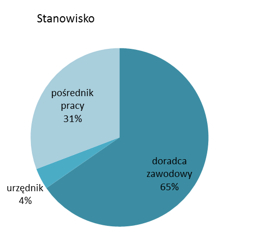 Wyniki wywiadu podstawowego: pośrednik pracy Moduł 3: Metryczka Wśród 35 badanych pośredników 17 było doradcami zawodowymi. Kolejne 8 osób określiło się jako pośrednicy pracy.