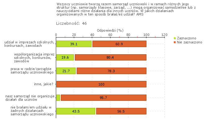 Obszar badania: Uczniowie współpracują ze sobą w realizacji przedsięwzięć będących wynikiem działań samorządu uczniowskiego Uczniowie współdziałają ze sobą i dzielą się odpowiedzialnością w