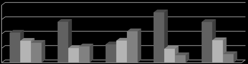 Aktywność fizyczna wśród studentów kierunków pedagogicznych łódzkich uczelni publicznych Paweł Kijo 80 60 40 20 0 49,3 56,1 27,5 23,2 67,9 37,6 47 39,7 33,1 27,2 31,2 27,3 27 31,2 25,7 18,9 16,9 13,2