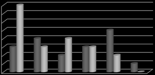 Diagnoza stanu i perspektywa zmian w obrębie studenckiej kultury fizycznej Zbigniew Barabasz, Emilian Zadarko 8 7 6 5 4 3 2 1 0 8 3 4 3 2 0 uniwersytety n=18 politechniki n=20 Rycina 6.