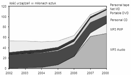 Szacowana sprzedaŝ elektroniki uŝytkowej na świecie w 2006 roku. Zródło: opracowanie Pronox Technology S.A. na podstawie raportu Strategy Analytics.