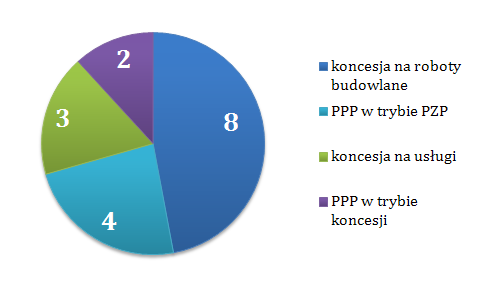 2. Procedura wyboru inwestora prywatnego Określenie podstawy prawnej realizacji projektu PPP (u.p.p.p. lub u.k.r.b.u.) determinowane jest przede wszystkim podziałem zadań i ryzyk pomiędzy stronami umowy o PPP oraz źródłem wynagrodzenia inwestora prywatnego.