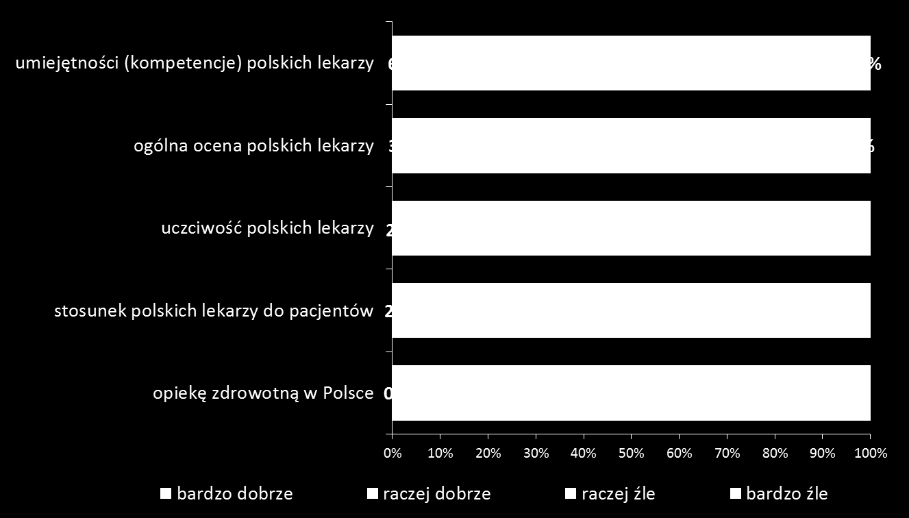 Ogólna ocena lekarzy i służby zdrowia w Polsce (przykład pytania: Jak ogólnie oceniasz opiekę zdrowotną w Polsce?