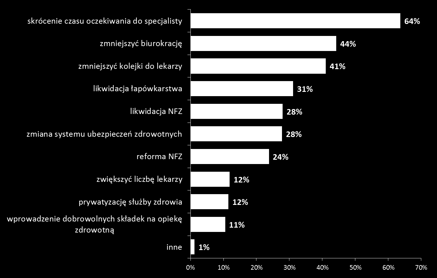 Co Twoim zdaniem trzeba jak najszybciej zmienić w opiece zdrowotnej w Polsce?
