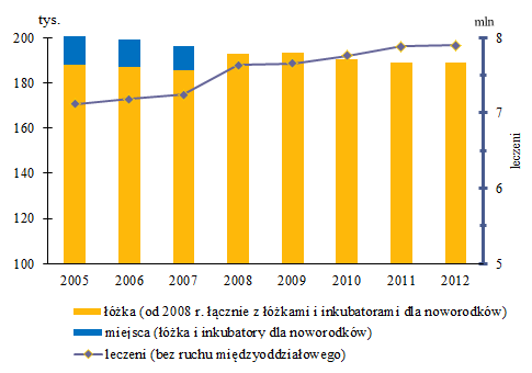 2.2. Stacjonarna opieka zdrowotna Szpitale ogólne W Polsce na koniec 2012 r. odnotowano łącznie 913 szpitali 65 ogólnych dysponujących 188,8 tys.