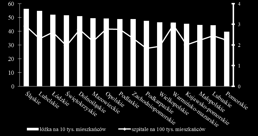 się struktura liczebności szpitali. Także w tym przypadku najwięcej odnotowano ich w województwie śląskim (134 tj. 14,7%) i mazowieckim (115 tj.