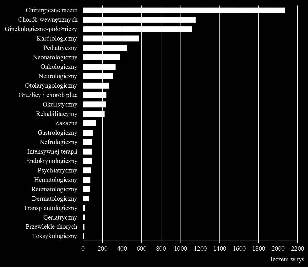 Pacjenci oddziałów onkologicznych stanowili 4,0% (333,2 tys.