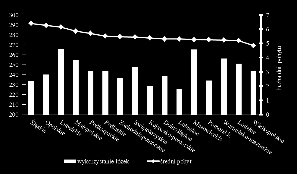 Średni pobyt chorego na oddziale trwał przeciętnie 5,5 dnia.