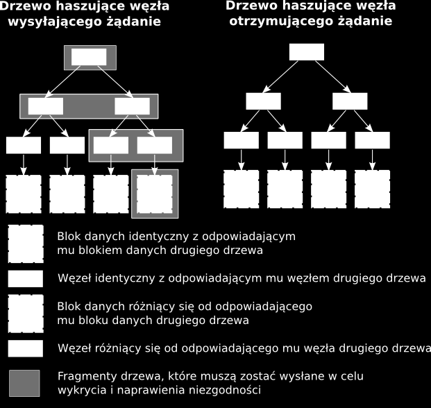 Rysunek 3. Przykład użycia drzewa haszującego do wykrycia i naprawy różnic pomiędzy węzłami 1.5 