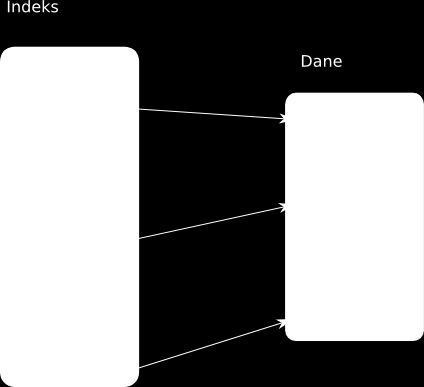 Rysunek 7 Schemat pliku indeksu systemu Cassandra Odczyt danych przy użyciu indeksu polega na posłużeniu się indeksem do znalezienia odpowiedniej pozycji w pliku danych.