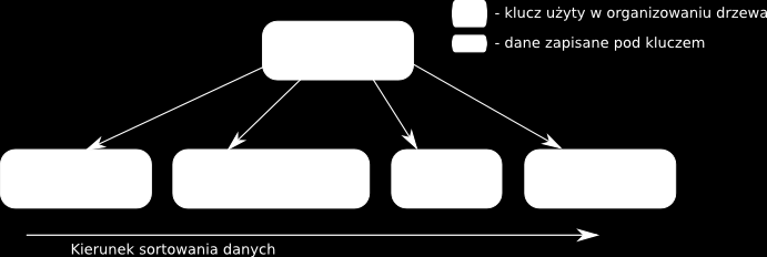 pozwala na wprowadzenie udogodnień takich jak widoki (ang. view) będące w zasadzie rodzajem indeksu ze względu na konkretne pole dokumentu. 3.2 Sposób organizacji danych 3.2.1 B-drzewa B-drzewo (ang.