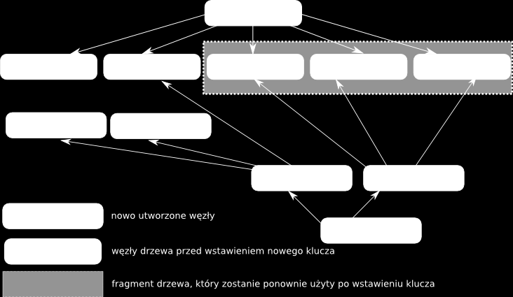 korzeń staje się aktualnym korzeniem drzewa, przez co zmiany w nowopowstałych węzłach stają się widoczne dla wszystkich procesów.